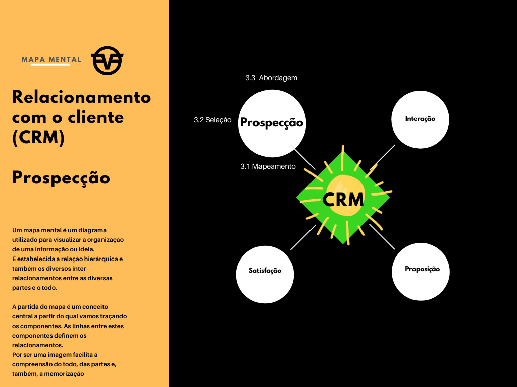 mapa mentnal colorido da gestão de relacionamento com o cliente, com destaque para atividade de prospecção de clientes