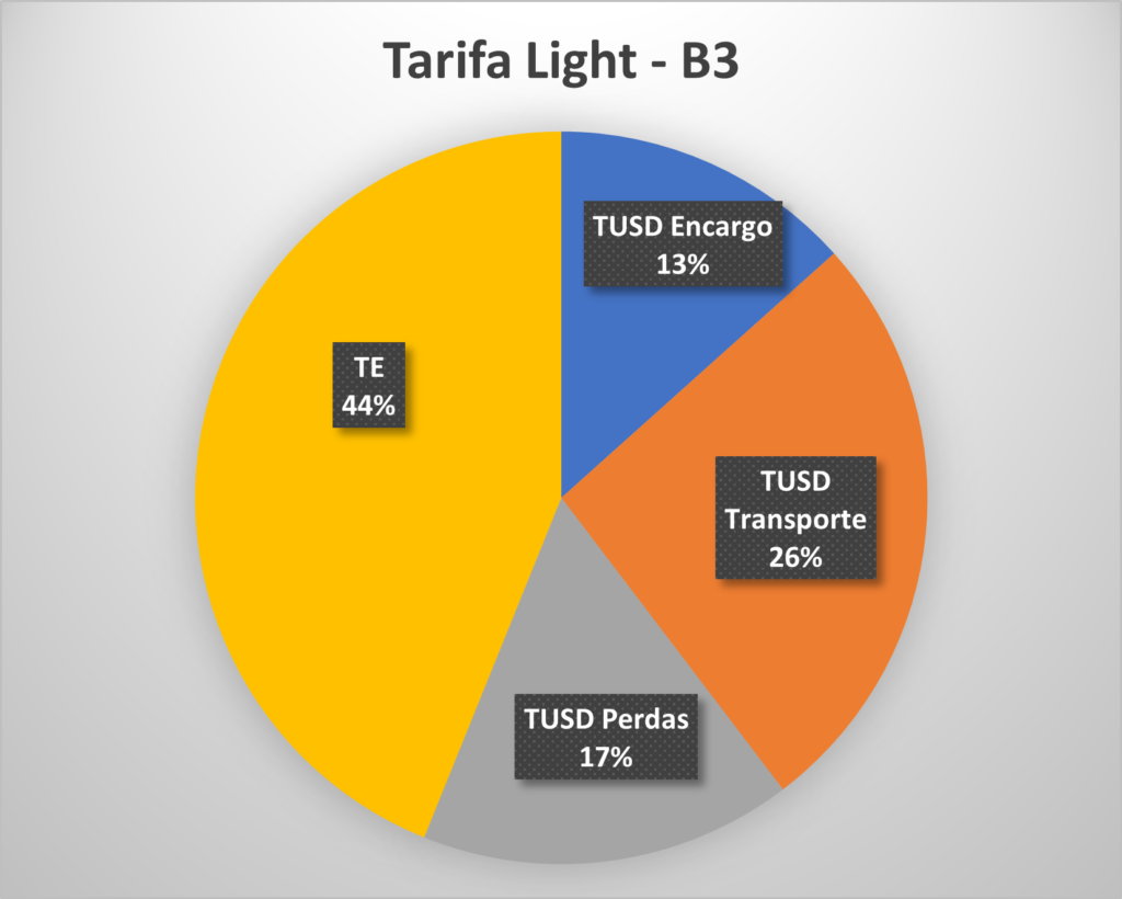 TUSD - LIGHT - Gráfico resumo