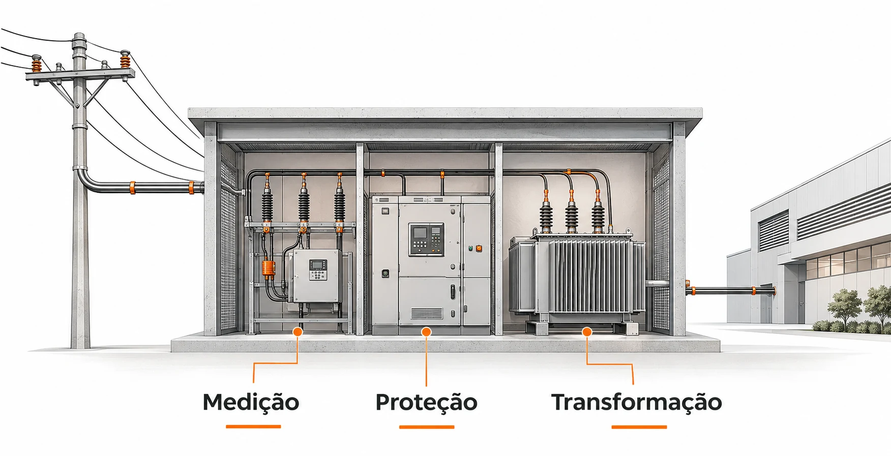 Representação conceitual de uma subestação entre a rede de distribuição e uma instalação consumidora, destacando medição, proteção e transformação.